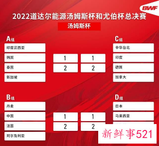 2022汤尤杯公布抽签结果，国羽抽到上上签