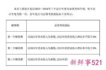 比亚迪18亿回购股份，员工可享“0元购”