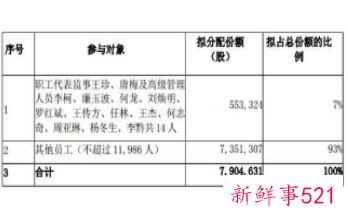 比亚迪18亿回购股份，员工可享“0元购”