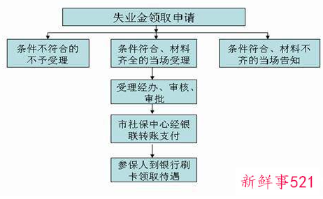 个人申领失业保险金流程