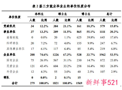 清北扎堆儿涌进体制内