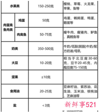 四五岁儿童一周食谱