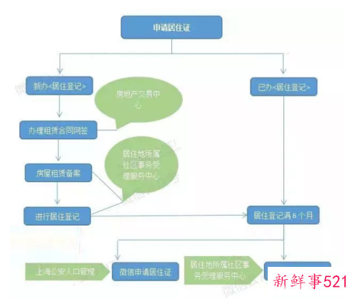 外地人怎么办理上海居住证