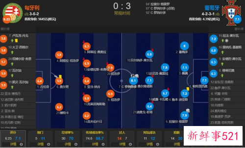 欧洲杯葡萄牙3-0匈牙利，C罗“双响”创多项纪录