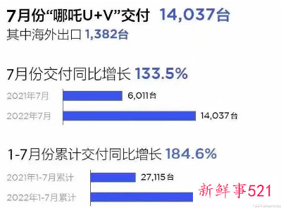 哪吒汽车首个目标为3年内达50万销量