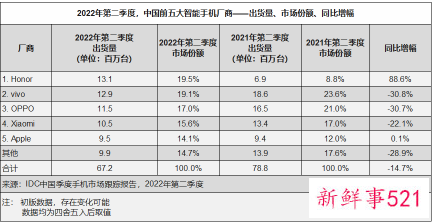 我国上半年手机产量与出货量双双下降