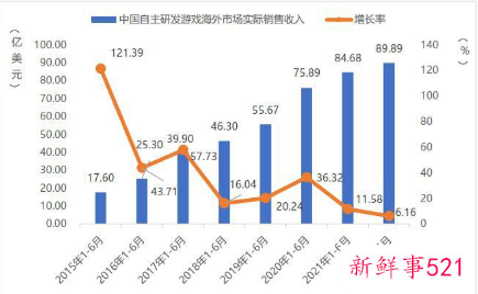 中国游戏市场上半年收入同比下滑1.8%
