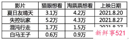 《失控玩家》上映两天票房破亿