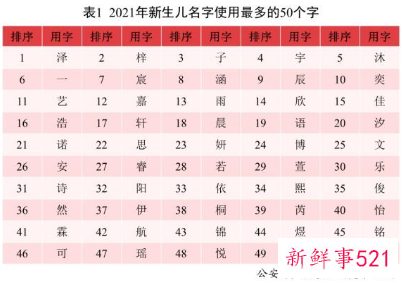 2021全国姓名报告数据公布