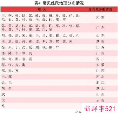 2021全国姓名报告数据公布