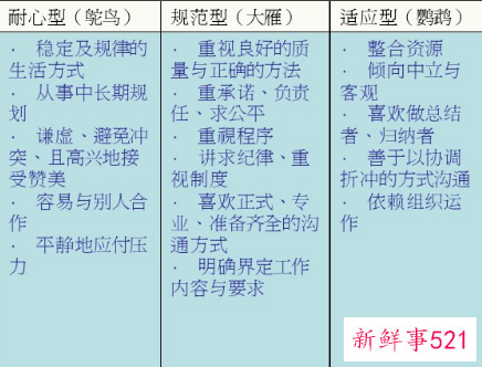 五种性格类型及特点