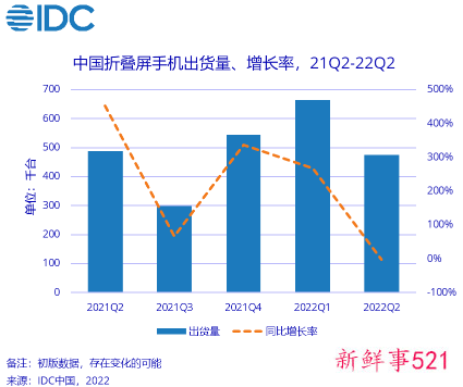 我国上半年手机产量与出货量双双下降