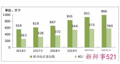 中国5G基站站全球数总的70%