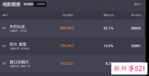 《失控玩家》上映两天票房破亿