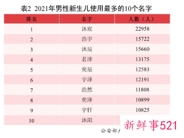 2021全国姓名报告数据公布