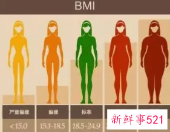 BMI体重标准