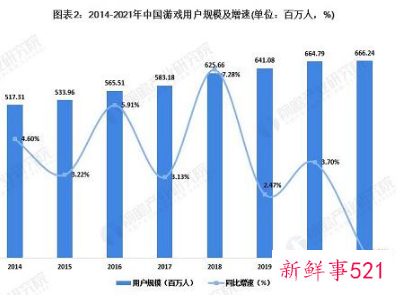 中国游戏市场上半年收入同比下滑1.8%