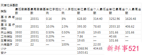 2022天津社保缴费基数