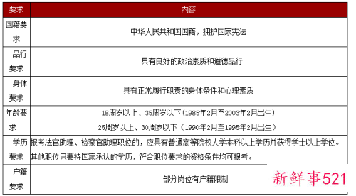 河南省考基本报考条件