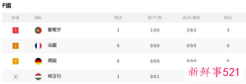 欧洲杯葡萄牙3-0匈牙利，C罗“双响”创多项纪录