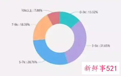 本科应届毕业生平均工资