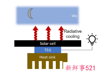 新型太阳能电池板可在夜晚发电