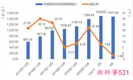 中国游戏市场上半年收入同比下滑1.8%