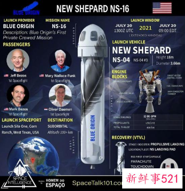 贝索斯太空飞行近11分钟后成功着陆