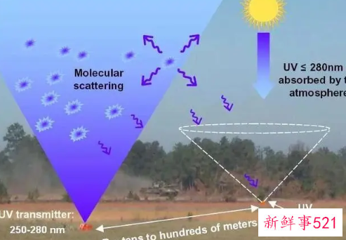 紫外线最显著的特性是什么