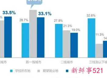 本科应届毕业生平均工资