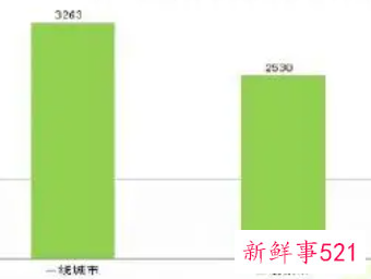本科应届毕业生平均工资