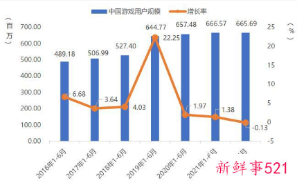 中国游戏市场上半年收入同比下滑1.8%