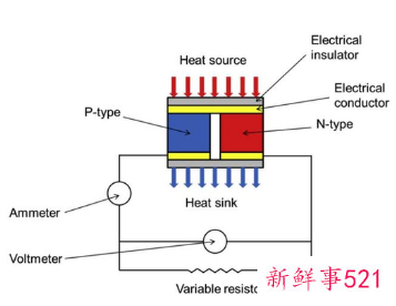 新型太阳能电池板可在夜晚发电