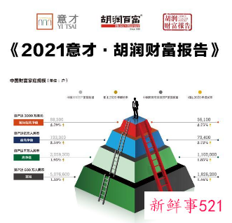 中国资产过亿富裕家庭达13.3万户