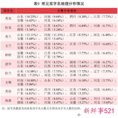 2021全国姓名报告数据公布