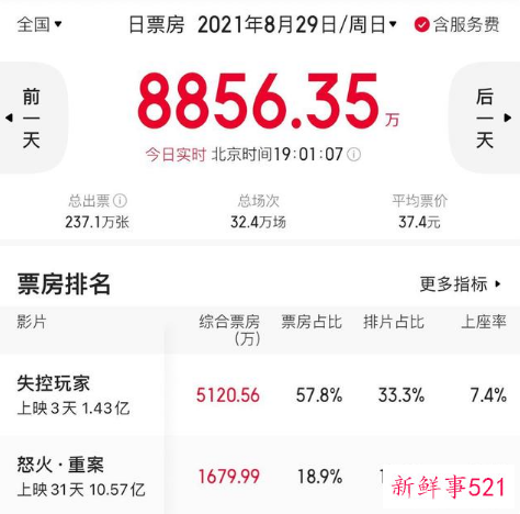 《失控玩家》上映两天票房破亿