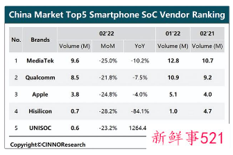 手机需求减弱，安卓手机品牌削减近20％订单