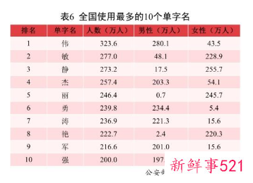 2021全国姓名报告数据公布