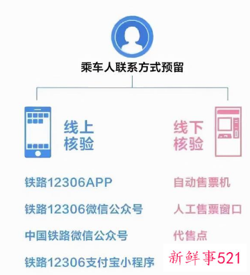 2022春运买票新变化