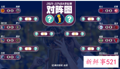 NBA季后赛16队决出，季后赛将正式开打