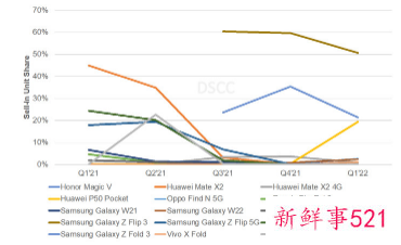 全球折叠屏手机Q1出货量增长571%