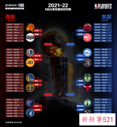 NBA季后赛16队决出，季后赛将正式开打