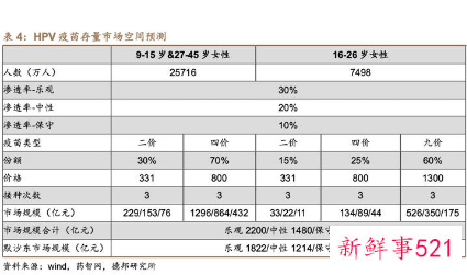 hpv疫苗怎么选择几价