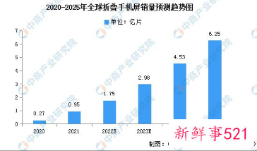 全球折叠屏手机Q1出货量增长571%