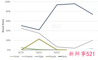 全球折叠屏手机Q1出货量增长571%