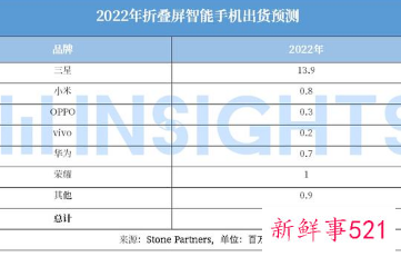 折叠屏手机去年全球出货量达800万