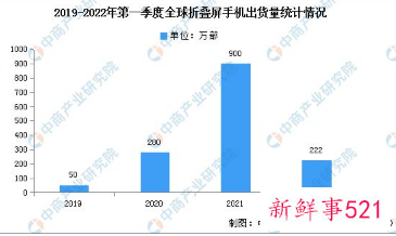 全球折叠屏手机Q1出货量增长571%