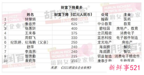 杨惠妍成中国女首富第九次