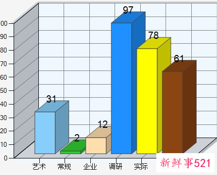 职业兴趣怎么写