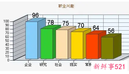 职业兴趣怎么写